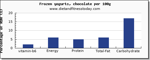 vitamin b6 and nutrition facts in frozen yogurt per 100g